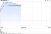 鄂尔多斯港股银行股走强，青岛银行涨超7%，摩根大通看好中资银行股