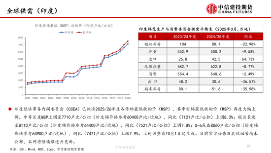 【棉花纺谈】供应端阶段性缩量 疆(💭)棉基差坚挺